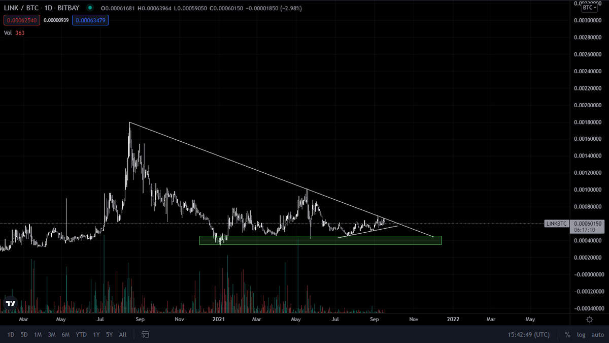 Here's one for all my $LINK marines. $LINK is a token you need to DCA into and just be very VERY patient with. We will see a major $LINK run. this $BTC chart is one of the most HTF bullish alt charts we have right now🤝
