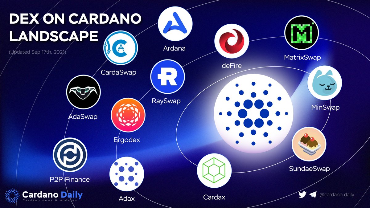 cardano_5pc's tweet photo. DEX ON CARDANO LANDSCAPE 😍

Have a look at DEX that are currently being developed on @Cardano 😎

#Cardano #ADA $ADA @InputOutputHK
@ErgoDex @matrixswap @DeFIRE_Fi @MinswapDEX @SundaeSwap @CardaxDEX @RayNetwork @adax_pro @ArdanaProject @cardaswap @adaswapapp @FinanceP2p https://t.co/ftJU5sYDYV