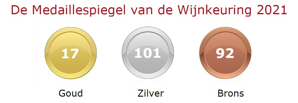 Afgelopen zondag d.d. 12 september is de uitslag bekend gemaakt van de Wijnkeuring van de Lage Landen 2021 bij Kasteel Amerongen in de gelijknamige plaats in de provincie Utrecht.

wijnweekendjeweg.nl/nieuws/goud-zi…