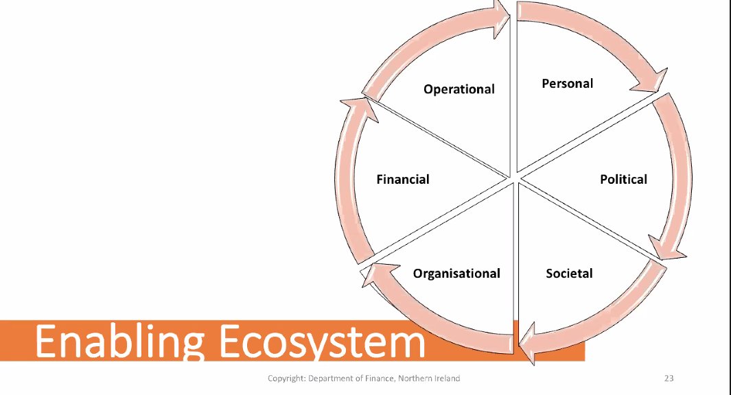 'Successful service design is much more than methodology'. Brilliant session by <a href="/BeattieMalcolmR/">Malcolm R Beattie</a> on how we can operate in a messy and complex environment by understanding the Enabling Ecosystem. <a href="/iLab_NI/">Innovation and Consultancy Service</a> #SDinGov