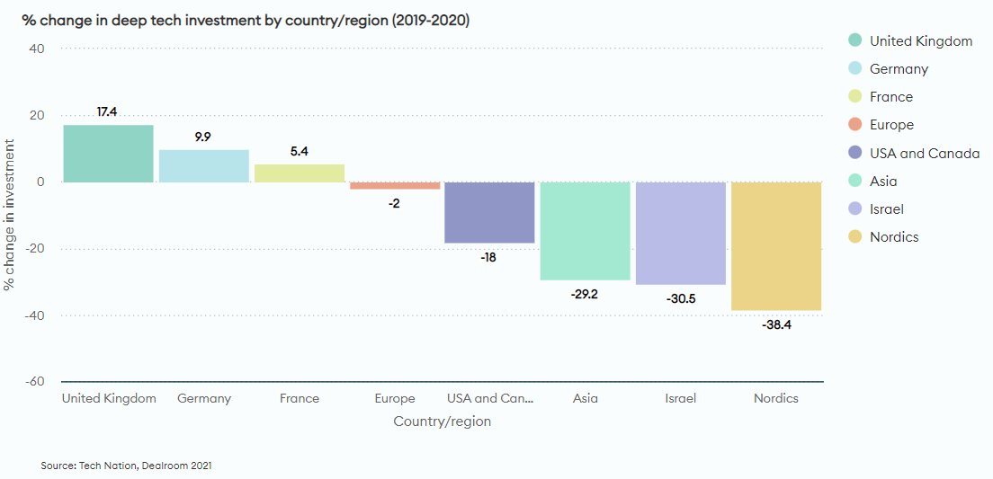 ozrikem's tweet photo. An interesting look at #DeepTech VC investment variation during the last year.  Europe countries are rising up. #VentureCapital https://t.co/hB7fIULPgq