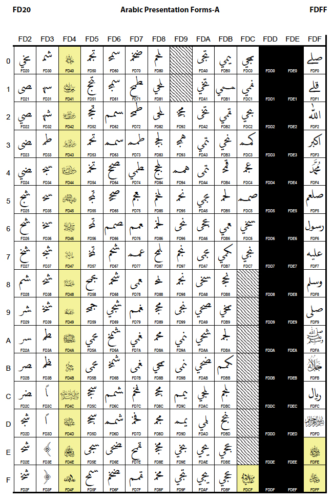 unicode's tweet image. #Unicode14 includes significant Arabic script additions, such as characters used for languages across Africa and in Iran, Pakistan, Malaysia, Indonesia, Java, and Bosnia, to write honorifics, and additions for Quranic use → unicode.org/versions/Unico…