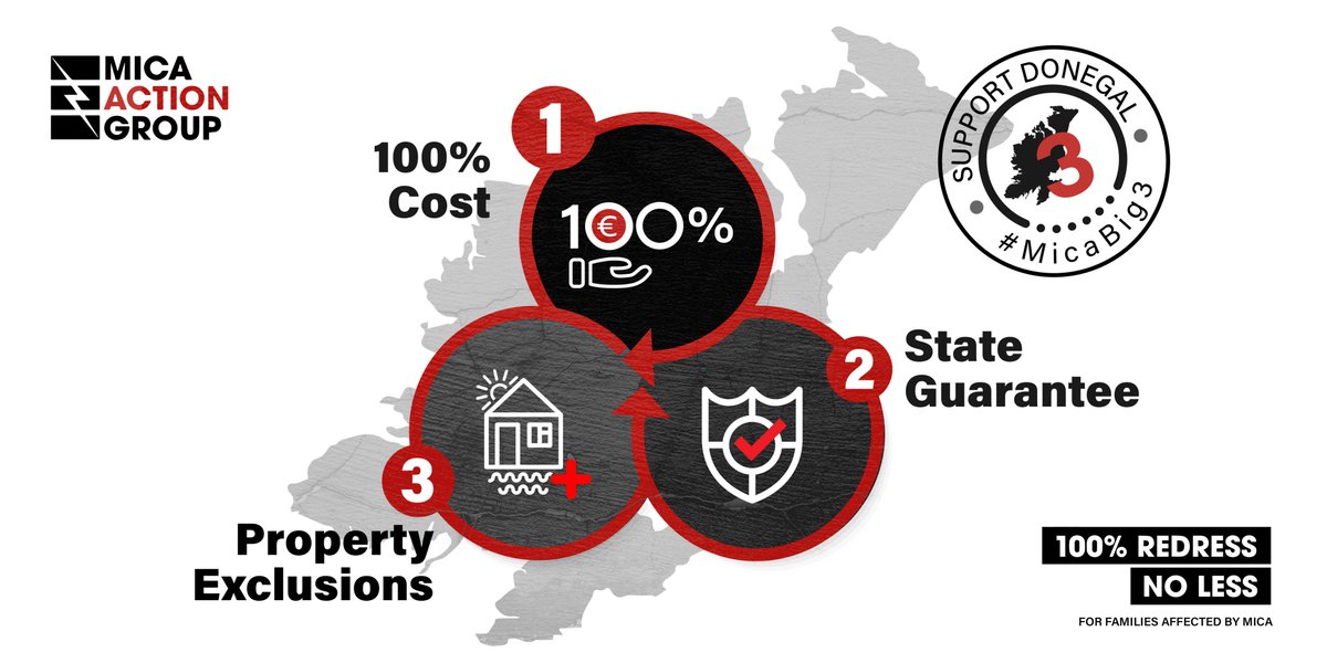 MicaRedress's tweet photo. The #MicaBig3 and 3 key areas Govt need to address in order to sort the #micaredress mess out.

1⃣100% Cost should be cover (like the pyrite scheme)
2⃣A State Guarantee is needed (particularly for houses with outer leaf only remediation)
3⃣No homes should be excluded https://t.co/A1I8Op90c2