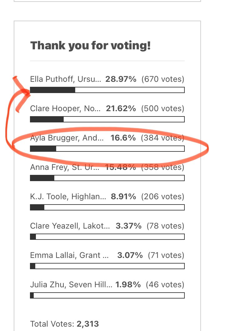 Boosters_AHS's tweet photo. About 9 hours to go and we need to get @ahswomensgolf’s Ayla Brugger from 3rd to 1st! Ayla is currently the 5th ranked player in the @ECC_Sports &amp; the only freshman in the top 15!

Get your vote on @andersonraptors!!

#AHSisFamily
#SheIsAFreshman

https://t.co/8l4XV2rSpu https://t.co/GPT1izBJIn