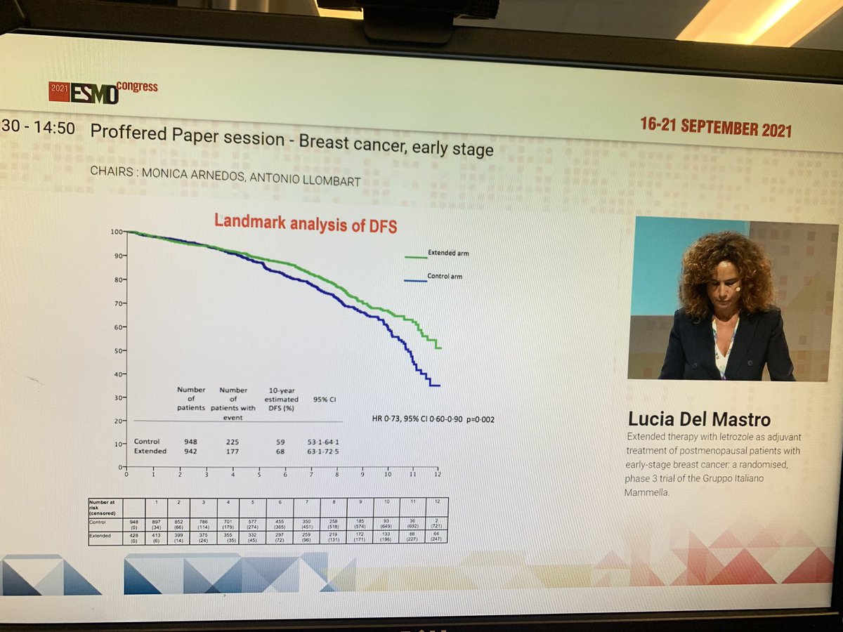 ErikaHamilton9's tweet photo. Lucia Del Mastro presents #GIM4- ph III of extended letrozole for adj post-meno pts after 2-3 yrs tam:

❇️ improved DFS by 5%

✴️ 4% improvement in OS

For post-meno pts that get tam upfront, 7-8 years total w/ AI may be optimal. 

#ESMO21 #bcsm @OncoAlert https://t.co/ua58pwZGyr