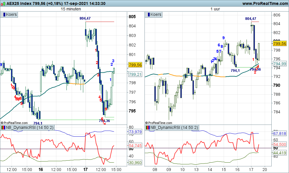 's tweet image. #AXID conform verwachting een rebound naar 800, mogelijk door naar 804. Bij zwart XL voor ID posities.