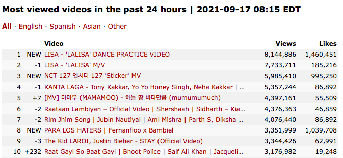 WORLDMUSICAWARD's tweet photo. #BLACKPINK's #Lisa's new #LALISADancePractiseVideo replaces the #LALISA MV at #1 on the #GlobalYouTubecounter!๐ช๐๐ฅ๐ฅ๐๐ฅ๐๐ @BLACKPINK
https://t.co/TXcd610EJy https://t.co/cElsbNxqem