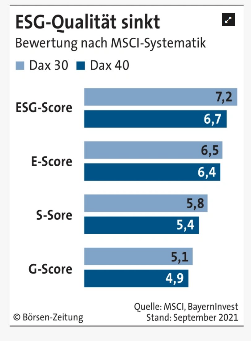 boersenzeitung's tweet photo. Der auf 40 Werte erweiterte deutsche #Leitindex schneidet unter #ESG-Aspekten schlechter als der #Dax 30 ab. Darauf weist die Leiterin Nachhaltigkeit der Fondsgesellschaft @Bayern_Invest, Wiebke #Merbeth, hin.
Welche Aufnahmen werden als kritisch gesehen?
https://t.co/yXI9esBWgB https://t.co/eCr1wYQJQU