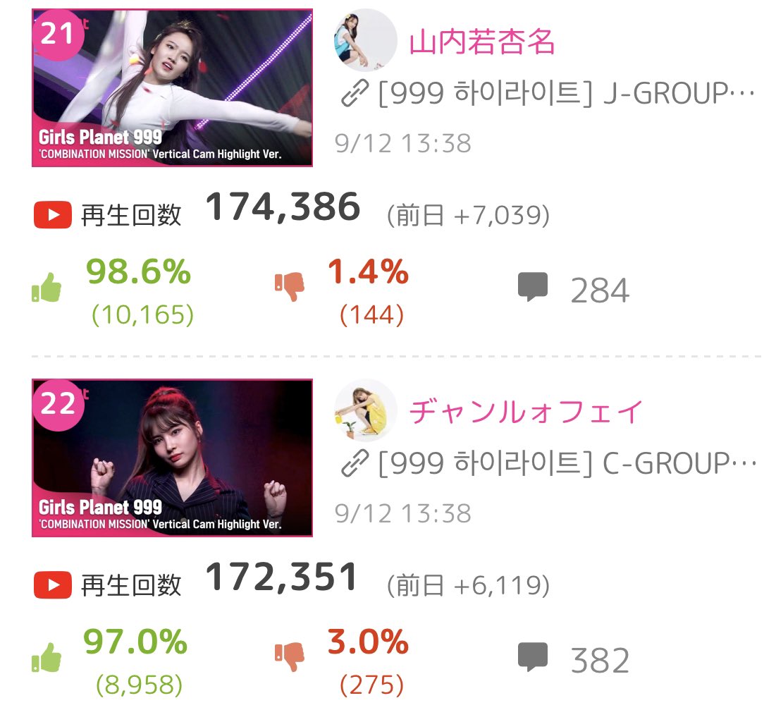 KPOP_JUICE_JP's tweet photo. 【#GirlsPlanet999】
9/17 COMBINATION MISSION Ranking🎉✨✨

21位 #山内若杏名 #YAMAUCHIMOANA
22位 #ヂャンルォフェイ #ZHANGLUOFEI
23位 #チェイェヨン #CHOIYEYOUNG
24位 #キムへリム #KIMHYERIM
25位 #櫻井美羽 #SAKURAIMIU

Ranking👇
https://t.co/JzHtjM9Ag1

#ガルプラ #걸스플래닛999 https://t.co/L1HbxPXj5H