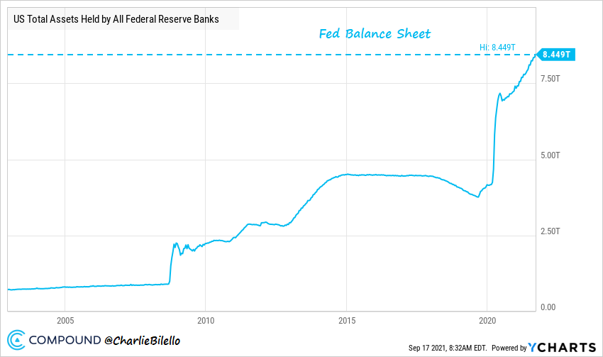 APompliano's tweet photo. The Fed's balance sheet hit achieved a world record of $8.446 trillion this week.

We are only $500 billion away from a 10x increase from the Global Financial Crisis. 

(h/t @charliebilello) https://t.co/KcW5HfvSMV