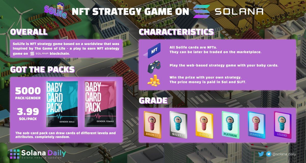 solana_daily's tweet photo. SOLIFE - NFT STRATEGY GAME ON #SOLANA 
 
Take a look at @SOLifeNFT - one of the “play-to-earn” NFT games on the Solana ecosystem. With beautiful graphics, wonderful gameplay and remarkable rewards, what are you waiting for? 
 
#SolanaSummer #Solanaszn https://t.co/8mf21TY1mJ