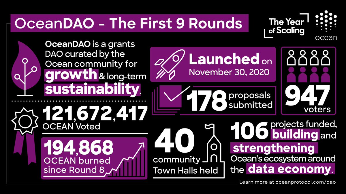 oceanprotocol's tweet photo. Here's some highlights of @OceanDAO_ since day one: 

📍106 projects funded, building and strengthening Ocean's ecosystem and the data economy
📍121,672,417 OCEAN Voted
📍194,868 OCEAN burned since Round 8

More on OceanDAO here: https://t.co/pqBzsmc1wt https://t.co/pmP9P9VQhQ