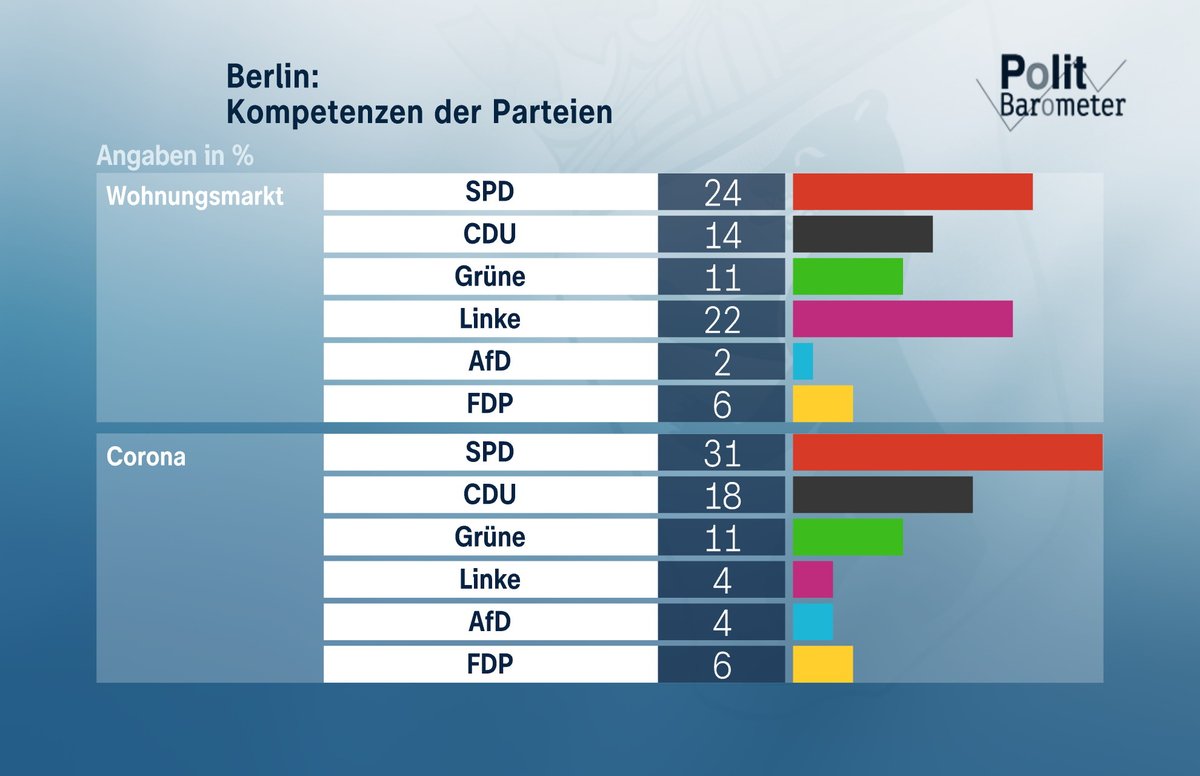 ZDFberlin's tweet photo. Kompetenzen der Parteien III: Beim Thema Wohnungsmarkt liegen @spdberlin und @dielinkeberlin fast gleichauf. Beim Thema Corona liegt @spdberlin vorn. #aghw21 #Politbarometer https://t.co/bt2dsK858e