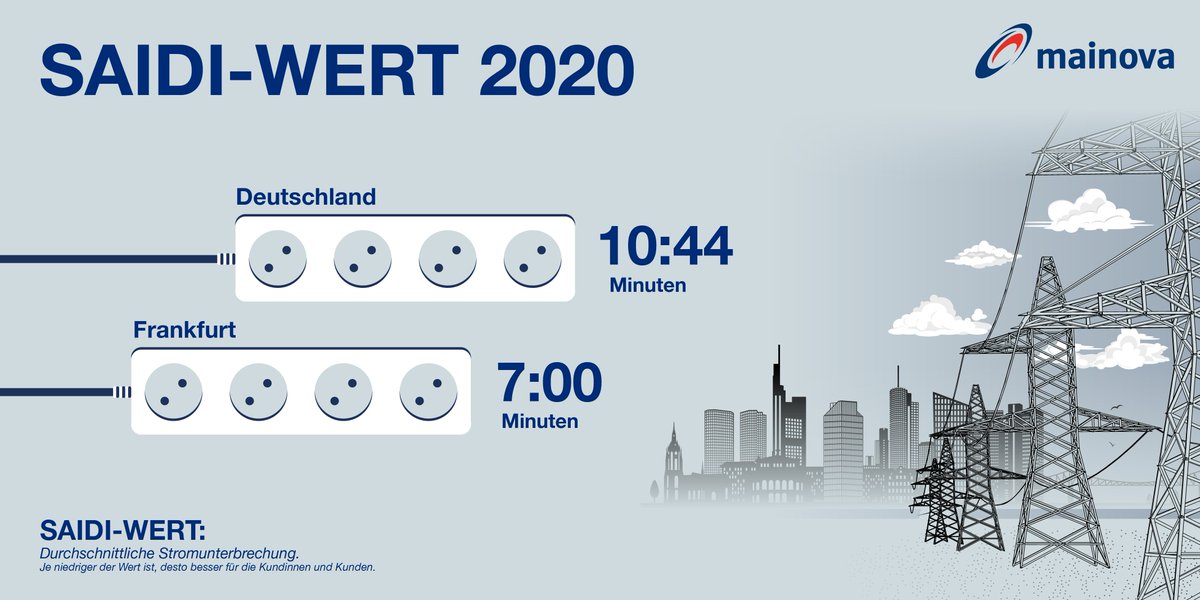 MainovaAG's tweet image. 7 Minuten hatten die Bürgerinnen und Bürger der @Stadt_FFM im Jahr 2020 im Schnitt keinen #Strom.❌🔌 Wir sind besser als der Bundesdurchschnitt. Damit das so bleibt, investieren wir regelmäßig in unsere zuverlässigen #Netze.👷✔️ bit.ly/3nIQmV8