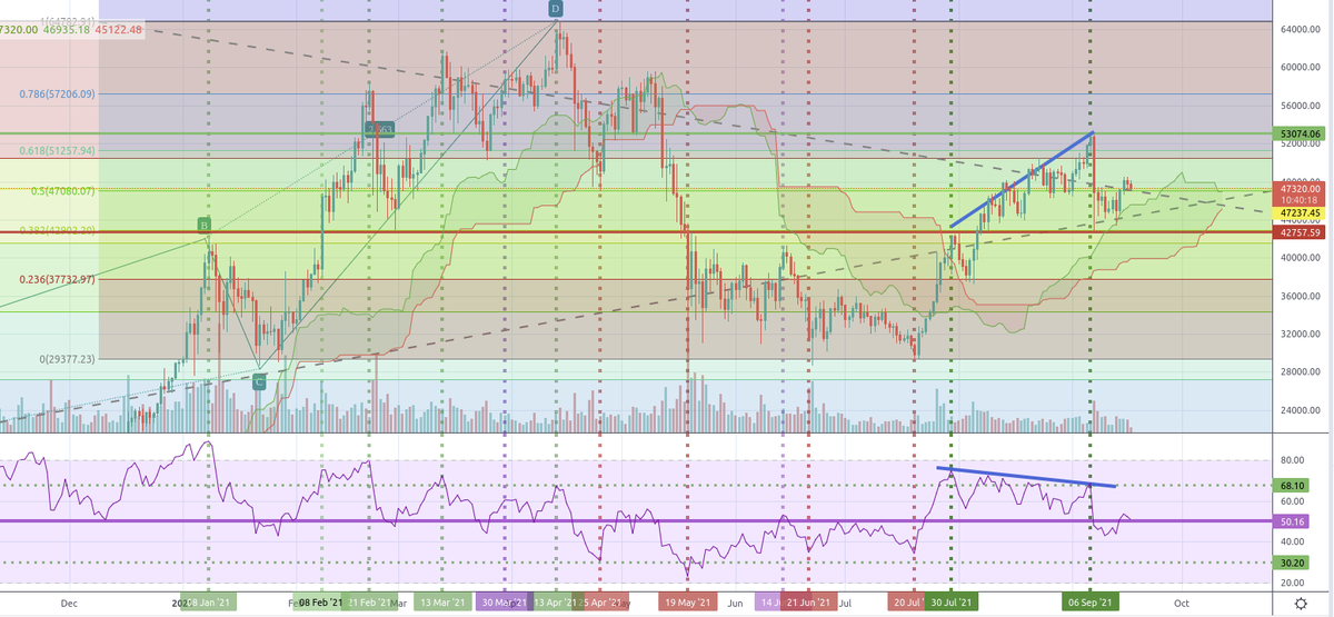 Jupes_M's tweet photo. Potential downturn for #Bitcoin coming. 
Jul30-Sept6: bearish RSI divergence
Cloud close to turning red
No increase in volume to support upward movement
Price could drop to ~38k (.236 retracement)

My guess for year-end $BTC high:  ~$75k(1.272 retracement) https://t.co/HnzjA0pDAH