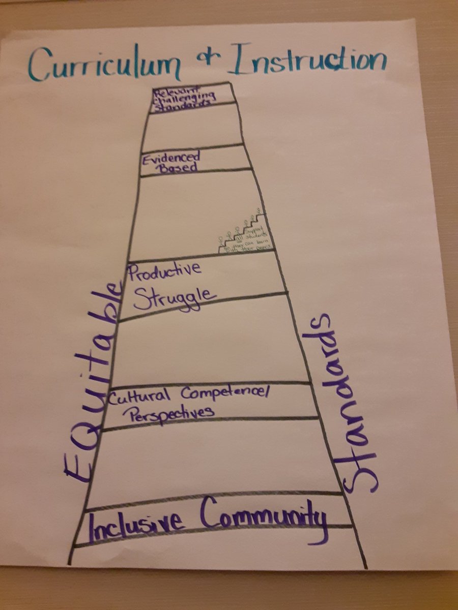 thediverseclass's tweet photo. Recently attended a training @azk12. Equity &amp; grade level standards are the frame that holds up the curriculum/instruction ladder. Amazing training on how to be effective mentors/coaches for new teachers. Already applying some small things.

#TheDiverseClassroom 
#AZK12 
#mentor https://t.co/BK0RS5PNqR