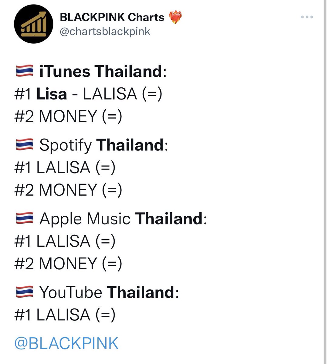 lalalalisawifey's tweet photo. Literalmente a nadie le importa los kcharts, cuando #LISA esta rompiendo récords en su propio país! Ella misma dijo que quiere que todos conozcan su cultura, los coreanos deben estar llorando que la máxima representante del kpop es tailandesa. @BLACKPINK https://t.co/AtkriP2Ise