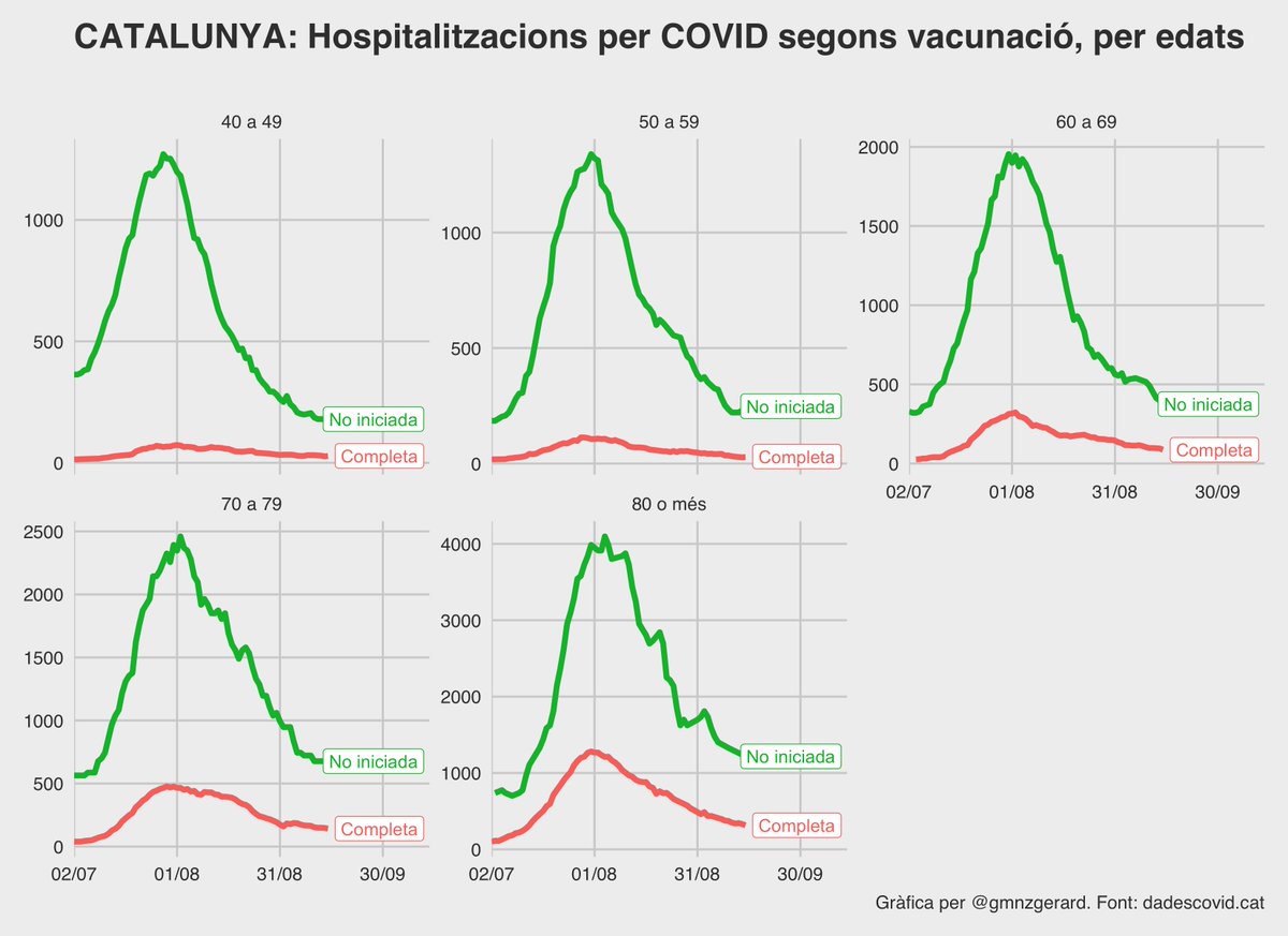 gmnzgerard's tweet photo. L'efecte de la vacunació a Catalunya durant aquesta onada.

En verd, les hospitalitzacions dels no vacunats.
En vermell, les hospitalitzacions dels que tenen pauta completa.

Les xifres estan ajustades per cada població.

Les vacunes salven vides. https://t.co/trSe6UlAUD