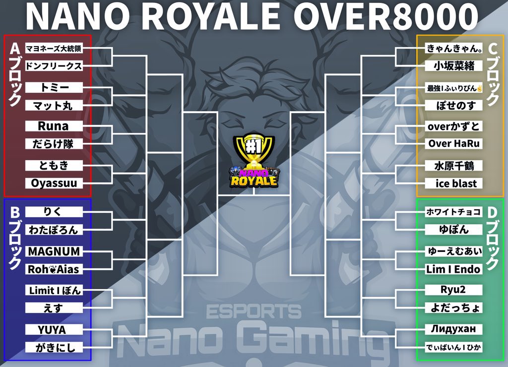 game_kaku's tweet photo. 【NANO ROYALE#4】

優勝🥇えす選手（@ssss_CR ） 

準優勝🥈水原千鶴選手（@mizuharaKOKATU ）

本日のトーナメントも激アツな試合ばかりでした！OVER8000杯は今回にて終了となります。日本を引っ張るトッププレイヤーの皆さん本当にありがとうございました！！

後日累計ポイント発表‼️
#クラロワ https://t.co/h65P4i60Eh