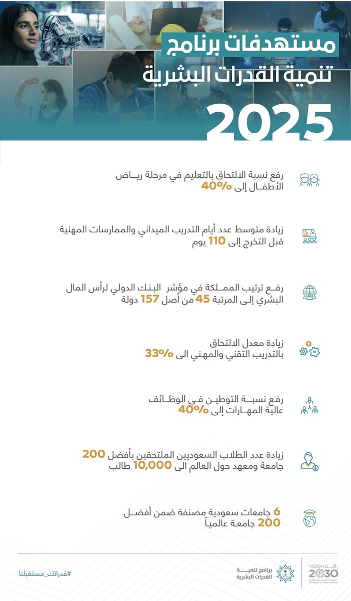 HCDP_SA's tweet photo. أهم مستهدفات #برنامج_تنمية_القدرات_البشرية   #قدراتك_مستقبلنا
#رؤية_السعودية_2030 https://t.co/VmUdKnVPw9