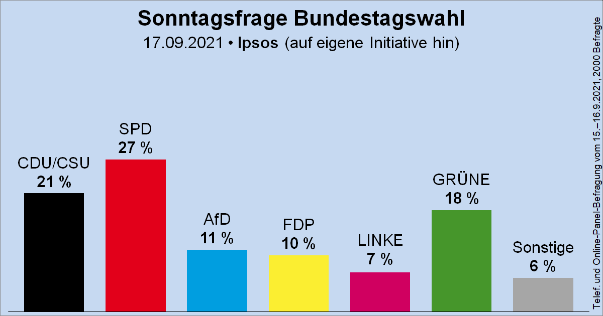 Wahlrecht_de's tweet photo. Sonntagsfrage Ipsos zur Bundestagswahl • SPD 27 % | CDU/CSU 21 % | GRÜNE 18 % | AfD 11 % | FDP 10 % | DIE LINKE 7 % | Sonstige 6 %
➤ Übersicht: https://t.co/MO5RyMFkPu
➤ Verlauf Ipsos: https://t.co/9WMgpoYu4V
#btw21 #btw2021 https://t.co/xYgJ5tVXgT