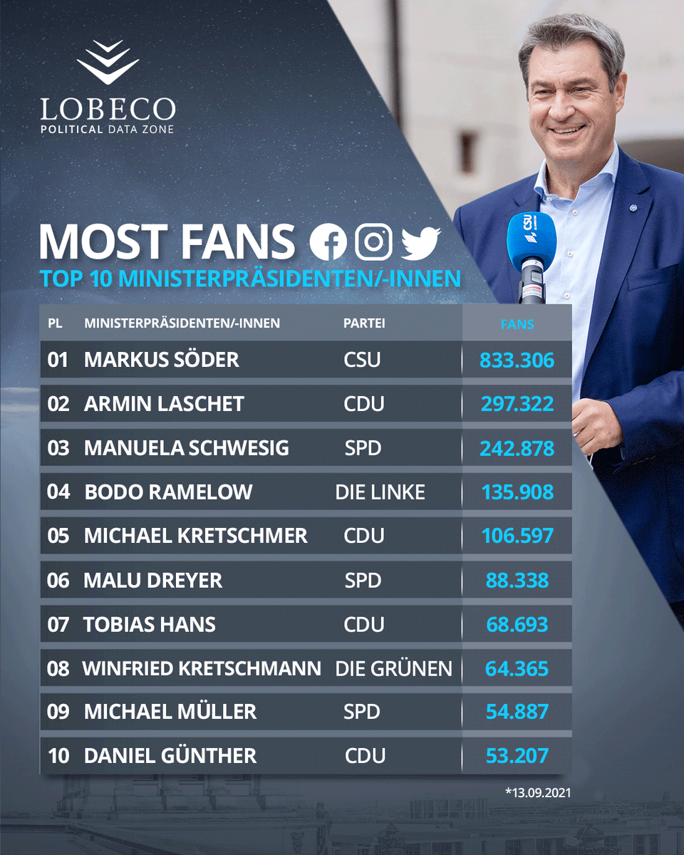 LOBECO_GmbH's tweet photo. Nicht einmal mehr 2 Wochen bis zur #Bundestagswahl 2021 โ und Social Media ist fรผr die Wรคhleransprache wichtig wie nie zuvor!๐ข
Die LOBECO #PoliticalDataZone zeigt die kumulierte Gesamtzahl von Fans auf Facebook, Instagram sowie Twitter pro Politiker/-in ๐ฒ
#Wahlkampf #Politik https://t.co/JFfTRzxB7P