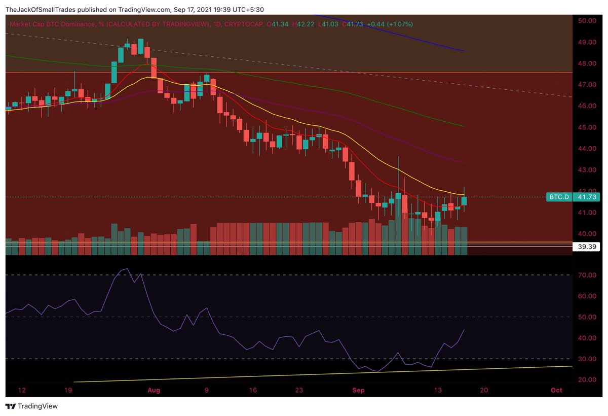 cgsk486's tweet photo. #btc . I hope you all took profits when everything was green. #bitcoin is just holding on to the EMA 20 d. #DXY is breaking out. #btcdominance is rising, the effect of which you can clearly see in your #altcoins as they bleed. 

#crypto #cryptocurrecy #XRP #ada #MATIC #solana https://t.co/lHZrYnBQo9