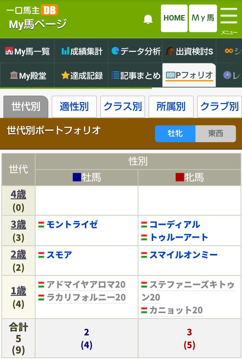 umafetora's tweet photo. キャロット１次募集の抽選結果を受けて、現在のポートフォリオはこうなりました。

ご一緒の皆様、よろしくお願いします😄✨ 

#キャロットクラブ
#ステファニーズキトゥン20
#アドマイヤアロマ20
#ラカリフォルニー20
#カニョット20 https://t.co/i5ujpK8bC3