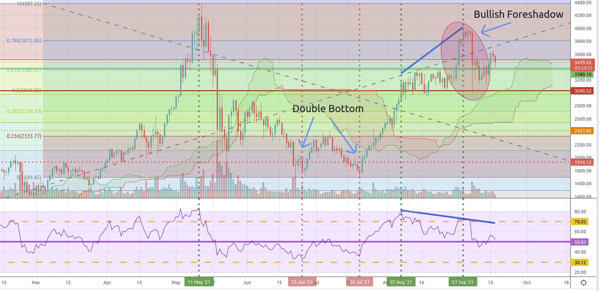 Jupes_M's tweet photo. 1/ Been looking at #Ethereum post-1559 to see how the market has changed. Imo, it is misleading.
This looks bearish, but is not.
Jul20-Aug7: $Eth moves upwards, then enters a consolidation phase. I know this is backwards, but no wick dipped below the breaking marubozu candle. https://t.co/HnDTqKyysr