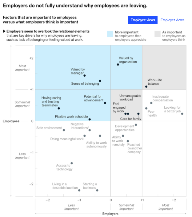 A record number of employees are quitting or thinking about doing so. Organizations that take the time to learn why—and act thoughtfully—will have an edge in attracting and retaining talent.
mck.co/3tWKdFW