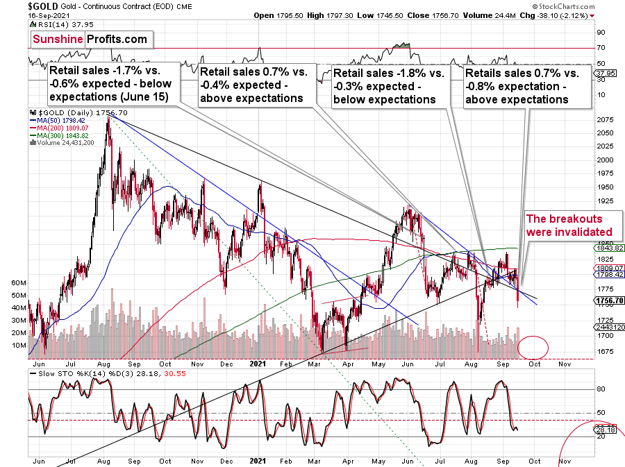 GoldenMeadow_eu's tweet photo. So much money printed. Excessive debt. Even pandemic! And gold failed to hold gains. But that’s how markets work, no matter what gold permabulls say.

Read Gold &amp; Silver Trading Alerts: https://t.co/PuU1lbuWl6

#gold #USDX #trading #business #investment  #analysis #financial https://t.co/jclN8pU2jO