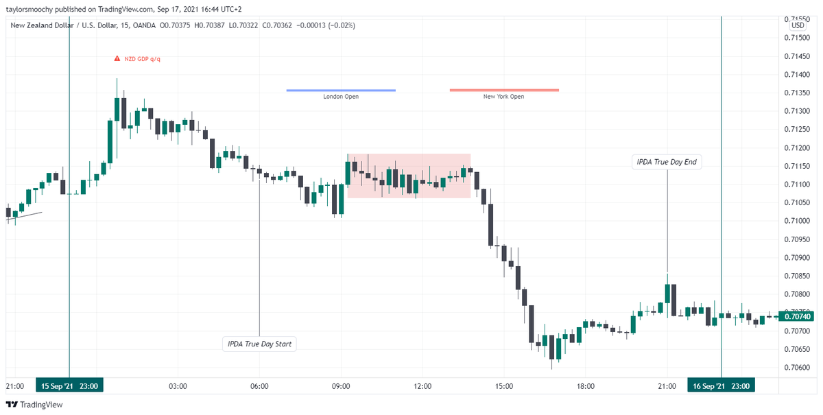 twsmoochy's tweet photo. $NZDUSD rallied up prior to the news release during the Asian session before dropping down, consolidated from London to New York open then suddenly sold off. Reversed and closed the day in consolidation. https://t.co/ZzDhUvLKHW