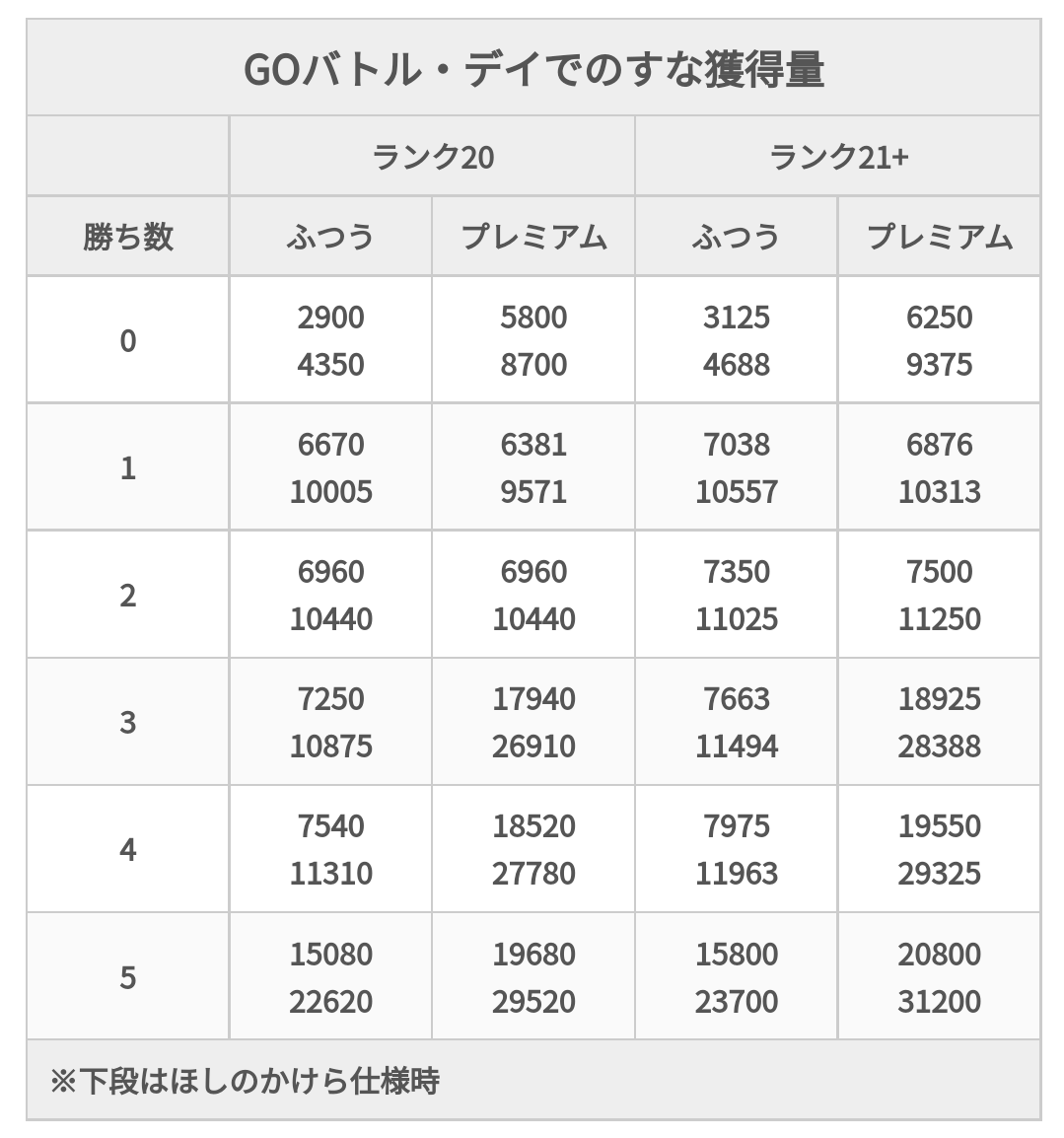 ポケモンgo攻略 みんポケ Goバトル デイが開始 本日23 59までgoバトルリーグの勝利時のほしのすなが4倍になります 日本語公式発表では本日12時からとなっていましたが誤りのようです T Co Oidgu8p6db ポケモンgo T Co Zfgjj15njf