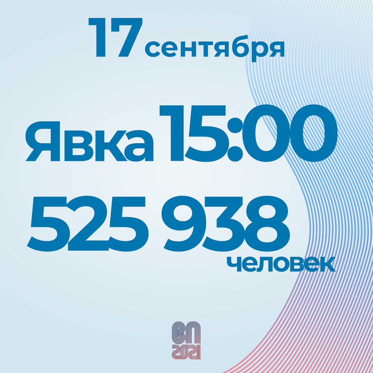 По состоянию на 15:00 на избирательных участках в Подмосковье проголосовало 525 938 человек, что составляет 8,93% голосующих от общего числа избирателей.

#ПодмосковьеВыбирает2021 #Выборы2021 #Выборы #ЕДГ2021 #ВыборПодмосковья