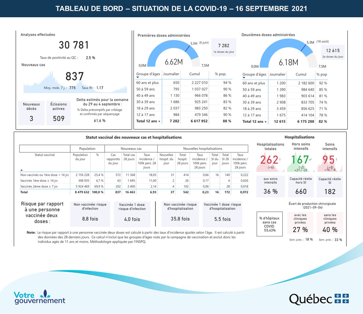 #COVID19 - En date du 16 septembre, voici la situation au Québec: bit.ly/3u2lZJO