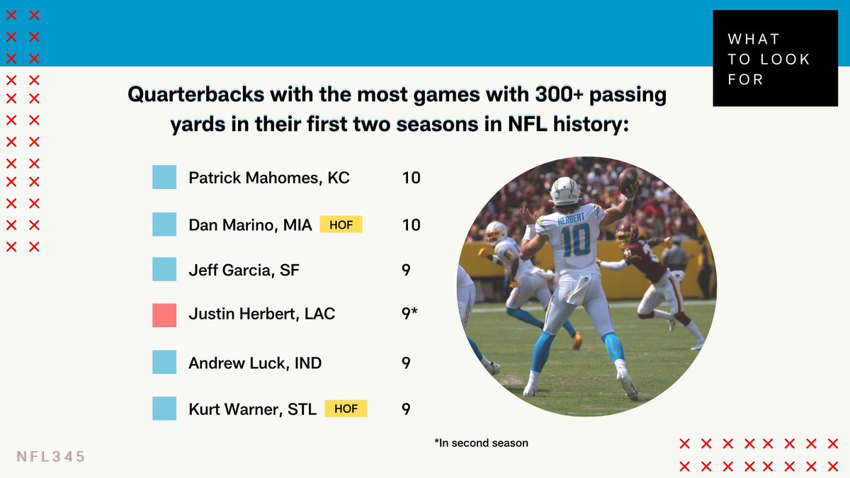 most 300 yard passing games career most 300 yard passing games career