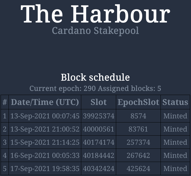 HRBR_ADA's tweet photo. $ADA #HRBR pool statistics update for our valued delegators:

🛠 Minted blocks in Epoch 290:  5/5 ⭐️

🧱 Total blocks: 515

You can find us at https://t.co/9mPcgMel5J

#Cardano #ADA #staking #Crypto #blockchain #bitcoin #StakepoolSpotlight #CardanoCommunity https://t.co/VYi3nVHekf