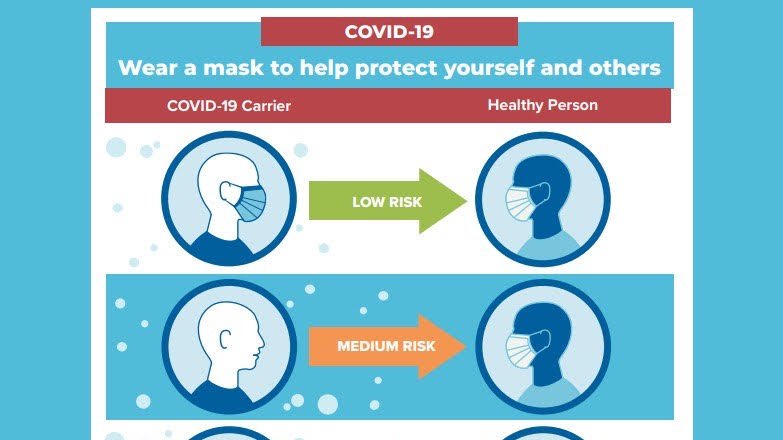 Wearing a face mask can help slow the spread of COVID-19 and slow transmission from those who have the virus.

You can find more information on face masks and COVID-19 from the CDC by visiting  cdc.gov