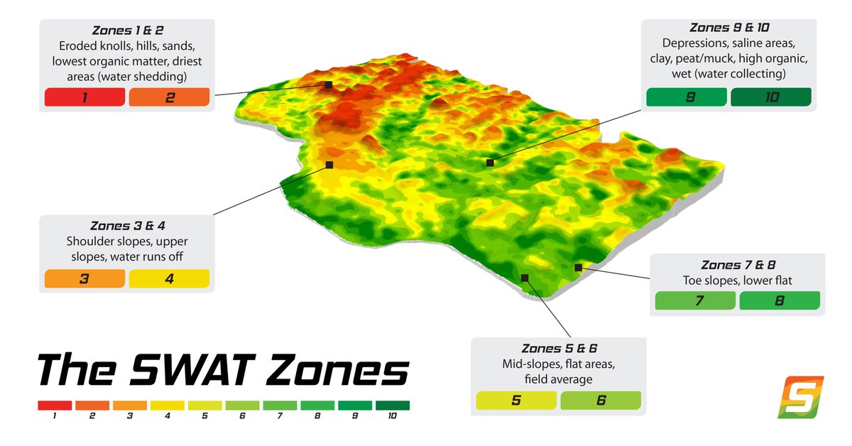 What do the #SWATMAPS colours mean? Here's the common attributes of each zone and a high-level description of how we zone every field.