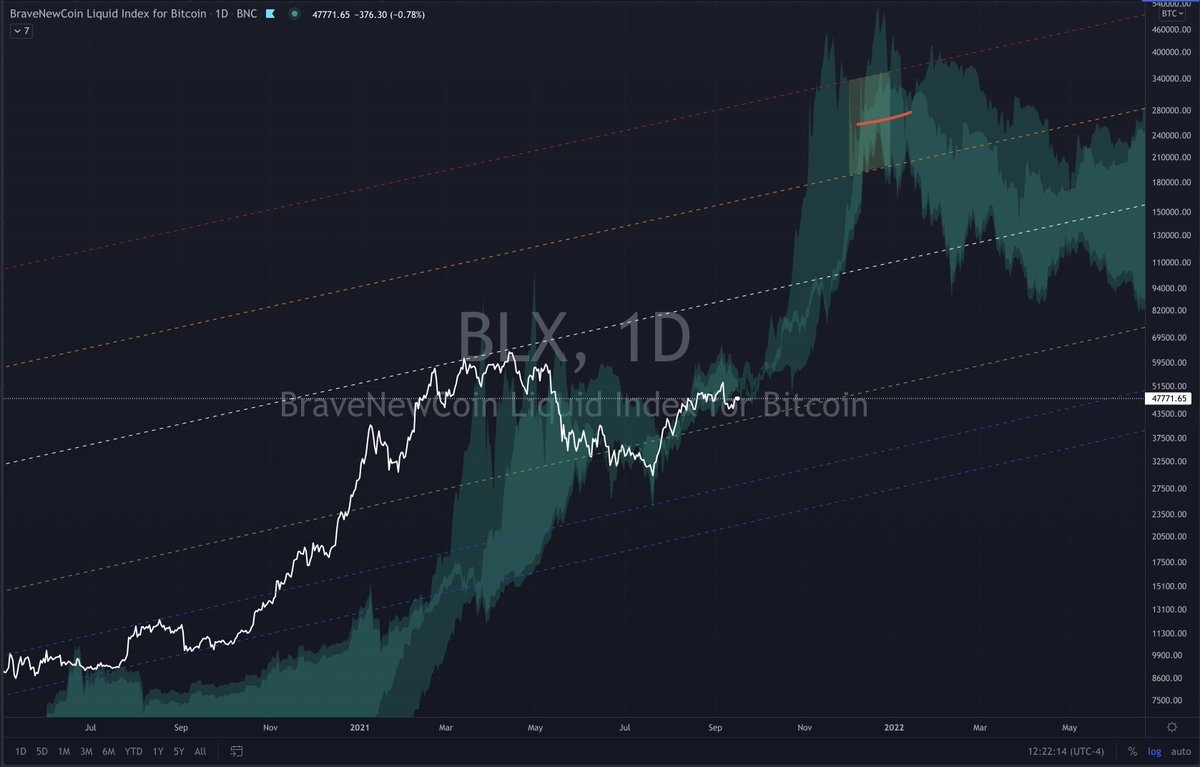 TradersMastery's tweet image. Bitcoin waiting for end of correction of wave 1 of 2 into liftoff. Once beginning of wave 2 occurs I will update.
