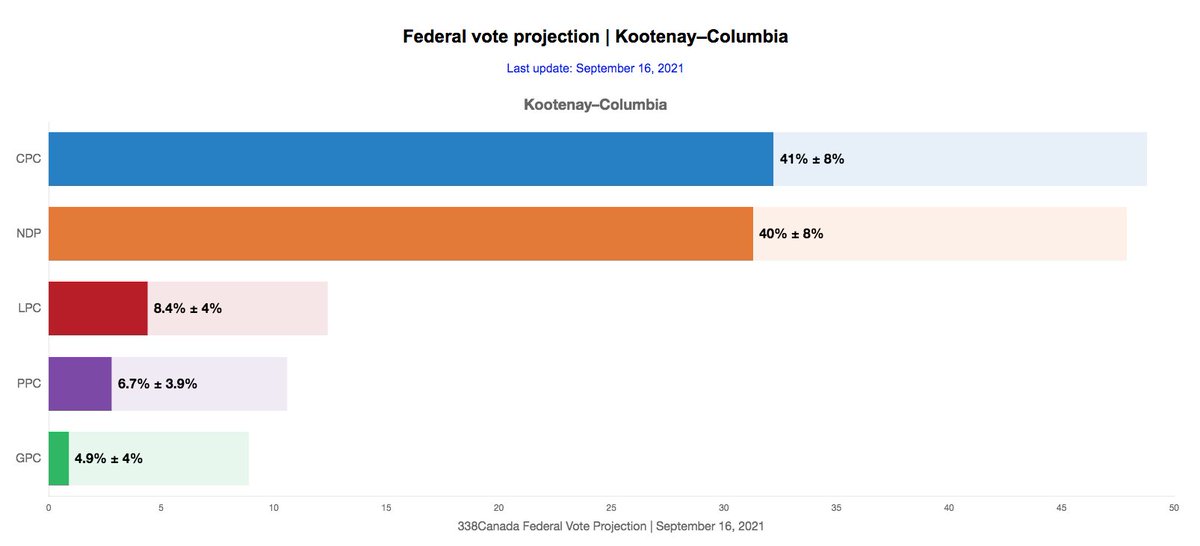 tcrawls's tweet image. Three days out until the general election, but the race in Kootenay-Columbia, as projected by 338Canada, certainly looks interesting....