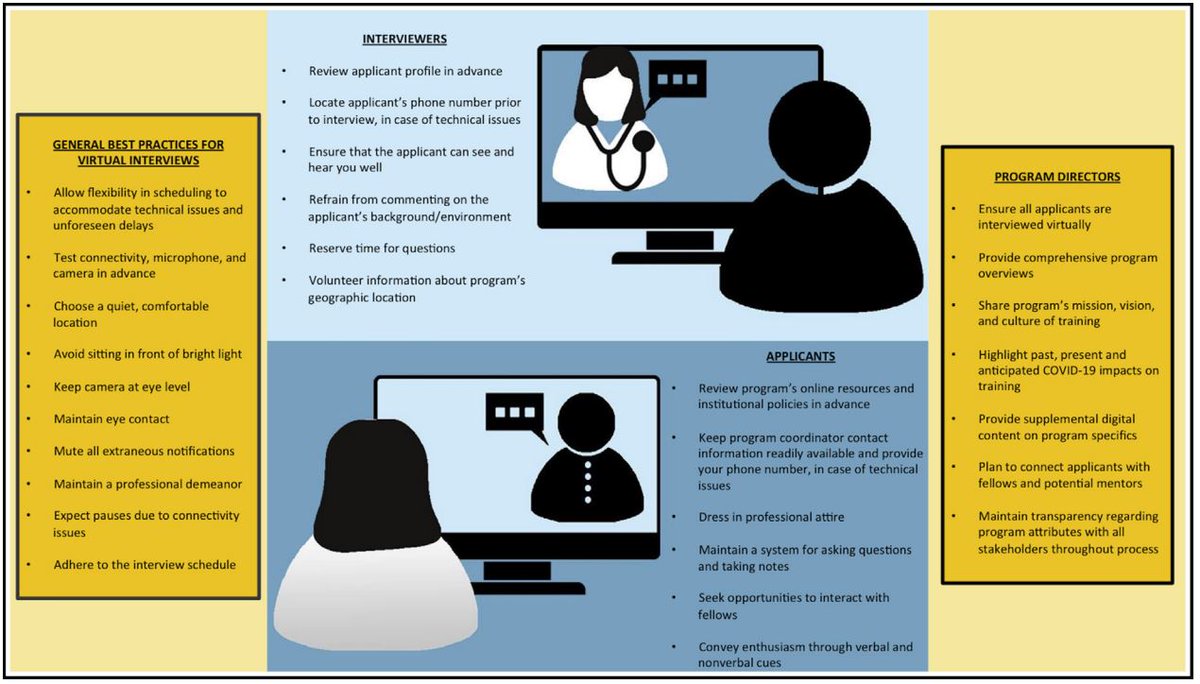 📣It's fellowship interview season! 🤔Tips❓Re-sharing our #JACCCaseReports "Guide to Navigating Virtual Cardiovascular Disease Fellowship Interviews"  <a href="/noshreza/">Nosheen Reza, MD, MS</a> @KBerlacher @DrJohnMcP 

Paper👉 bit.ly/3lwFTte

#Cardiotwitter #MedEd #MedTwitter #ACCFIT #AHAFIT #Cardioed
