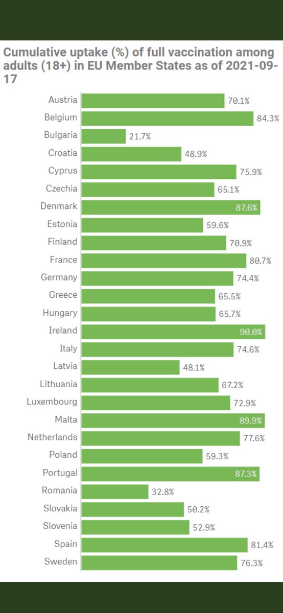 Ireland is currently number one in the EU for full vaccination of our adult population which means a great level of protection