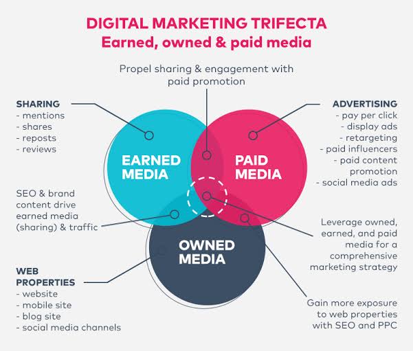 Nazmun_Dola's tweet image. TRIFECTA OF DIGITAL MARKETING: OWNED, EARNED, AND PAID MEDIA

#DigitalMarketing #media #SocialMediaManagement #marketing #socialmediastrategy