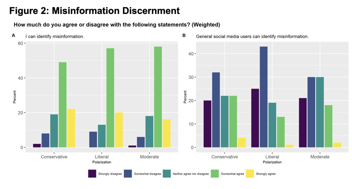 wihbey's tweet photo. Why is misinformation &amp; disinformation such a hard policy problem? One big reason, from our new study: People are wildly overconfident. Put simply: Everyone thinks they are smart &amp; everyone else stupid. Third-person perception issue. https://t.co/2UHixklmtQ https://t.co/LQQI1HJK0M