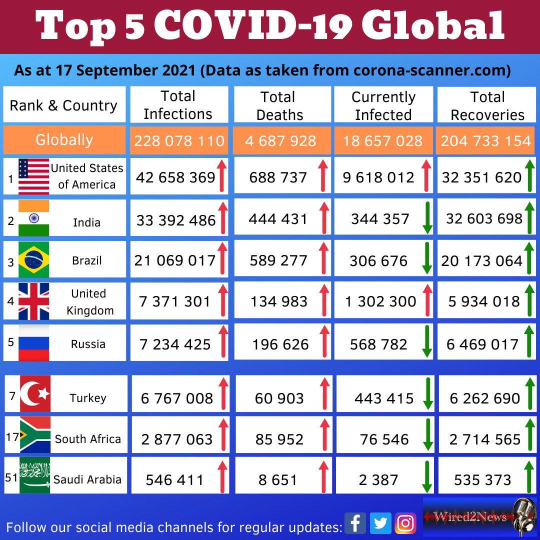 FaizelPatel143's tweet photo. #COVID19inSA #StaySafe       #StayAthomeSA #Level2Lockdown  @PresidencyZA @CyrilRamaphosa  @GautengHealth https://t.co/aQxszQZ5T4