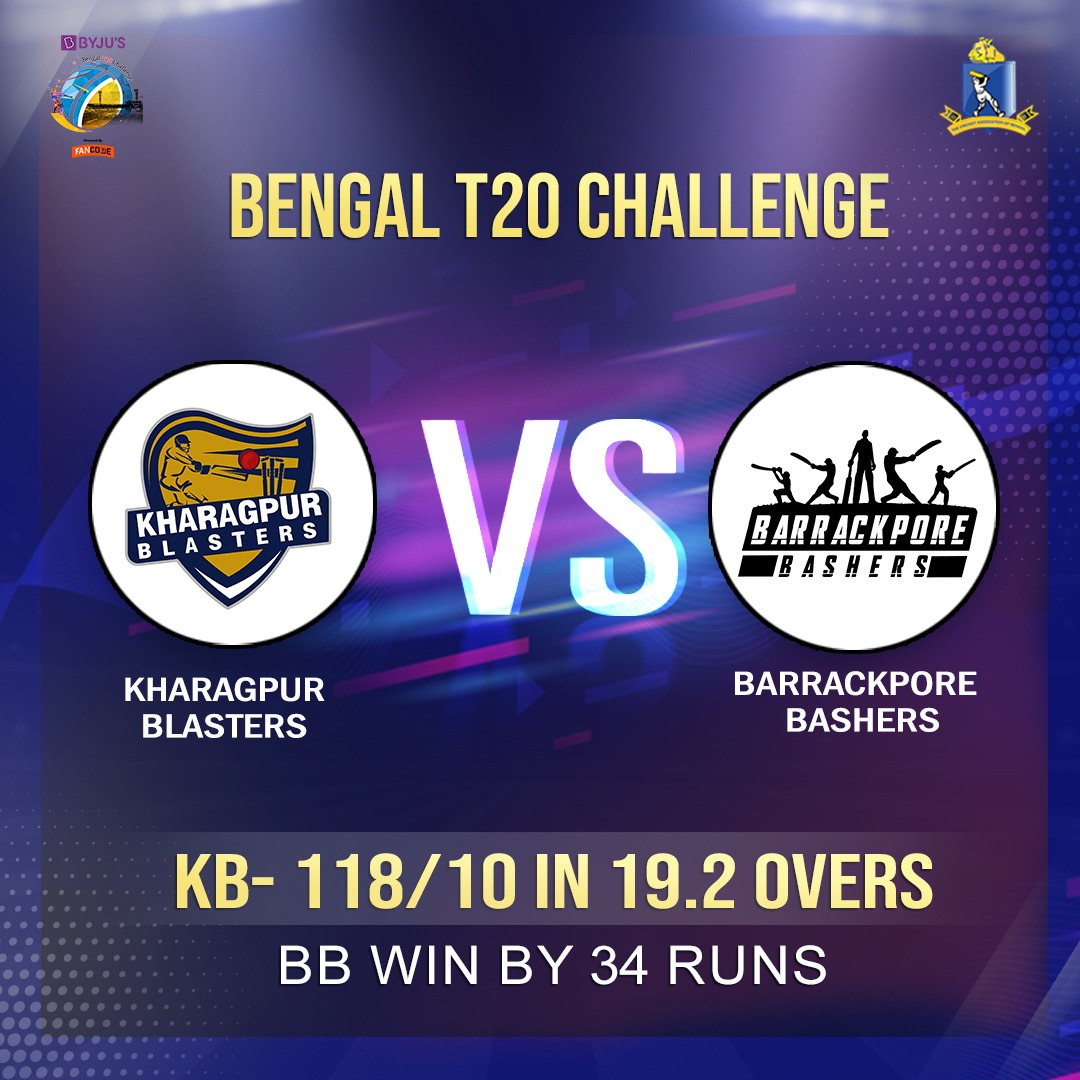 CabCricket's tweet photo. Convincing victory for #BarrackporeBashers!
They win the match by 34 runs.
#BYJUS #BengalT20Challenge.
#CAB https://t.co/w7Ho98FVM5