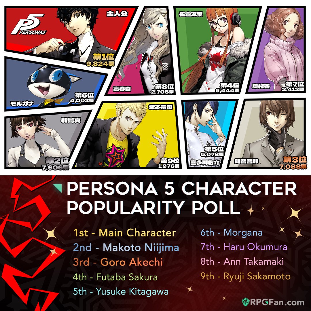 Persona 5 Protagonist Is Game's Best Character, Vote Japanese Fans