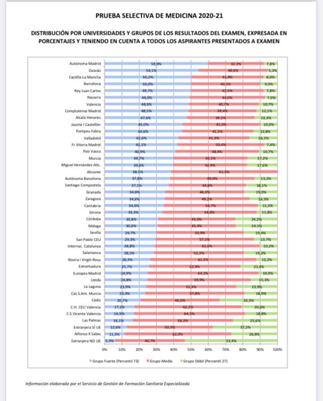 Resultados del pasado examen MIR 2020-2021, por universidad de formación. Una información muy valiosa para los futuros estudiantes.#2MIR21. Datos oficiales de la web del Ministerio de Sanidad.