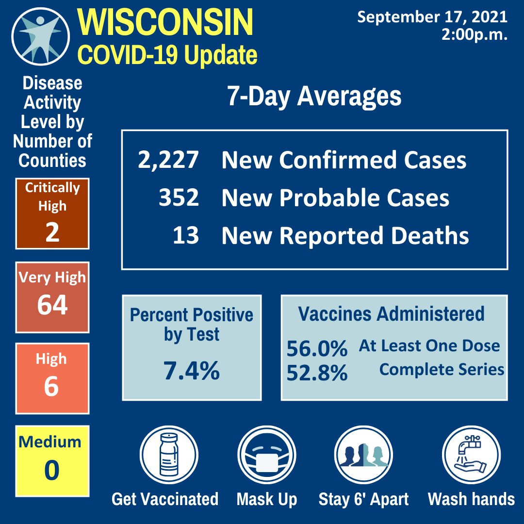 DHSWI's tweet photo. Here's today's snapshot of #COVID19 activity in Wisconsin. Have weekend plans? Play it safe. Stay home if you're sick, wear a mask when you do go out, avoid large crowds, and above all...get vaccinated! Learn more at https://t.co/N3dib1d92g #YouStopTheSpread https://t.co/T3lRFqJ2fB
